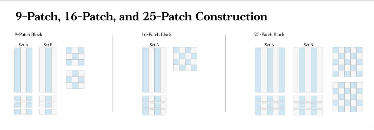 A diagram depicting 9-, 16-, and 25-patch quilt block general construction